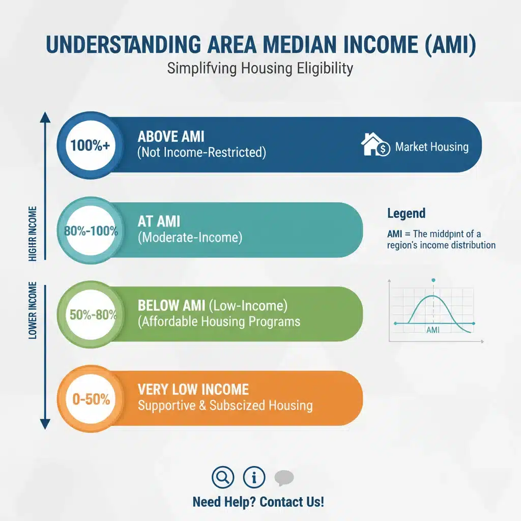 Infographic explaining Area Median Income (AMI) and its relevance to Section 8 eligibility.